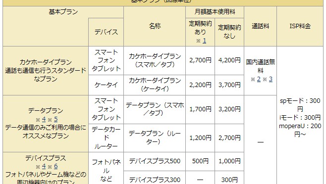 docomo新料金プランで維持費を下げた話（その１）