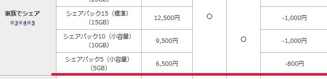 シェアパック５へのプラン変更で月々サポートはどうなるか？